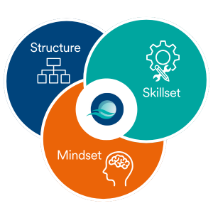 A Venn diagram showing three interconnected circles labelled "Structure," "Skillset," and "Mindset," with OSRL logo central representing crisis management. The graphic highlights the essential elements for achieving high-performance crisis management.