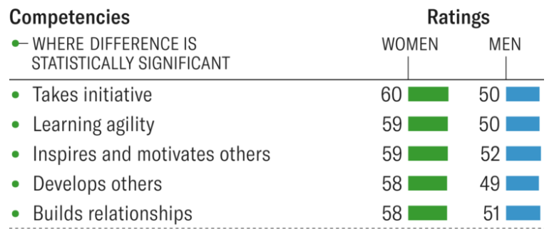 A table showing statistically significant differences in leadership competencies between men and women, highlighting strengths in initiative, learning agility, and relationship-building.