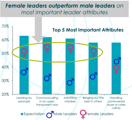 A graphical comparison of leadership traits, illustrating that female leaders exceed expectations in key crisis management areas such as communication, admitting mistakes, and bringing out the best in others.