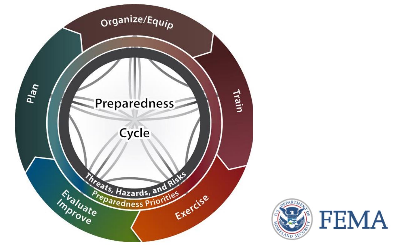 Figure 1 - Example of a preparedness cycle from the US Federal Emergency Management Agency
