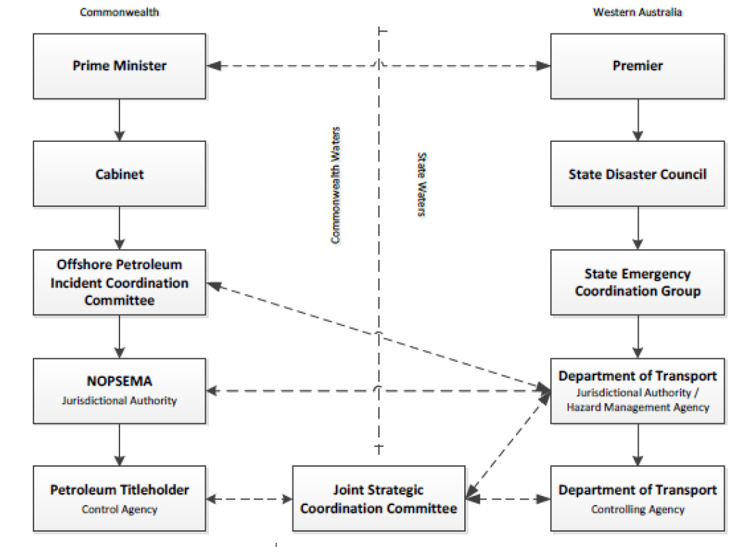 A structured response coordination chart detailing the collaboration between federal and state agencies, including the Prime Minister, Premier, NOPSEMA, and jurisdictional bodies. This structure is essential for ensuring an efficient MEER response framework.