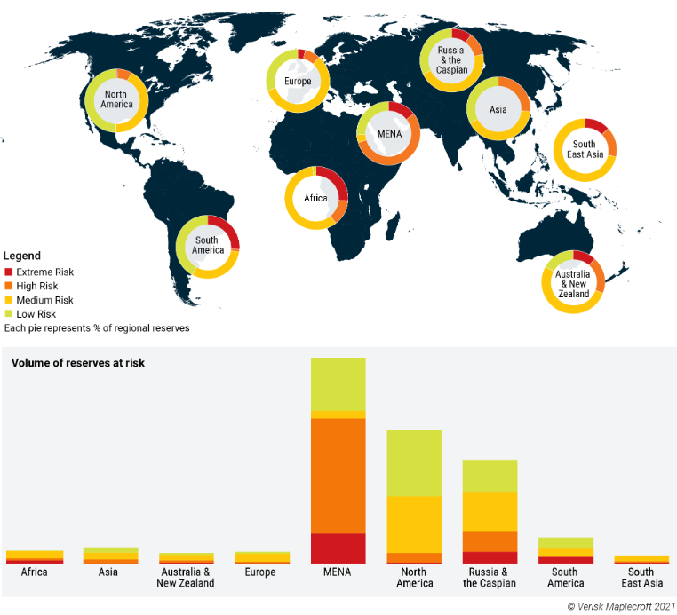 A global map highlighting oil and gas reserves at different levels of risk, ranging from extreme to low. The map uses regional pie charts to visualise the percentage of reserves under threat in areas such as MENA, North America, Africa, Europe, and Asia. A bar chart below represents the volume of reserves at risk by region.