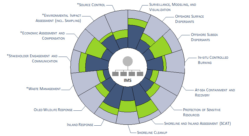  A segmented circular diagram outlining oil spill response measures, including source control, dispersants, in-situ burning, and at-sea containment. The structured wheel provides a visual breakdown of emergency preparedness and response strategies in maritime incidents.