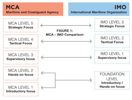 This chart illustrates the differences between the MCA and IMO training structures, mapping different training levels from introductory to strategic focus. It highlights the need for alignment in global oil spill response training frameworks.