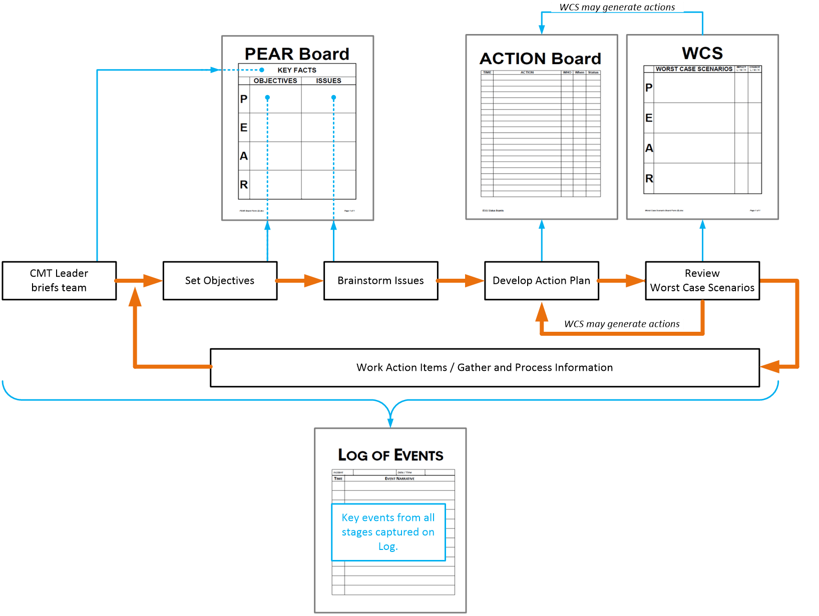Incident management process