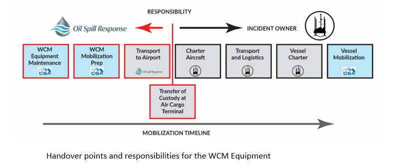WCM-Chart