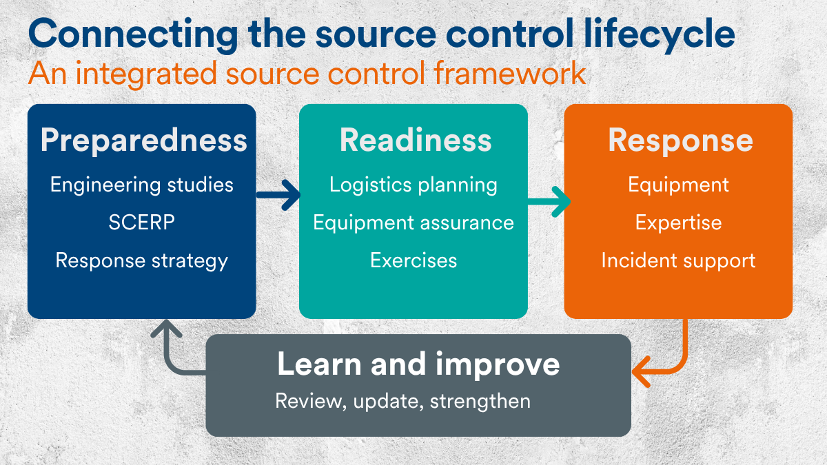 Diagram showing an integrated source control framework that connects preparedness, readiness and response activities. Preparedness includes engineering studies, Source Control Emergency Response Planning (SCERP) and response strategy development. Readiness includes logistics planning, equipment assurance and exercises. Response includes equipment, expertise and incident support. A continuous learning and improvement cycle underpins the framework through ongoing review, updates and capability strengthening.