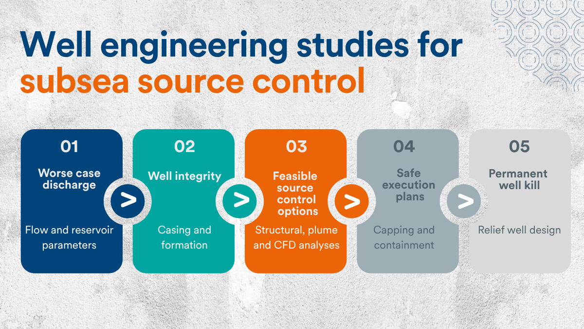 Engineering studies build upon one another, helping operators progress from understanding potential release scenarios through to developing source control options, execution plans and permanent well kill strategies.