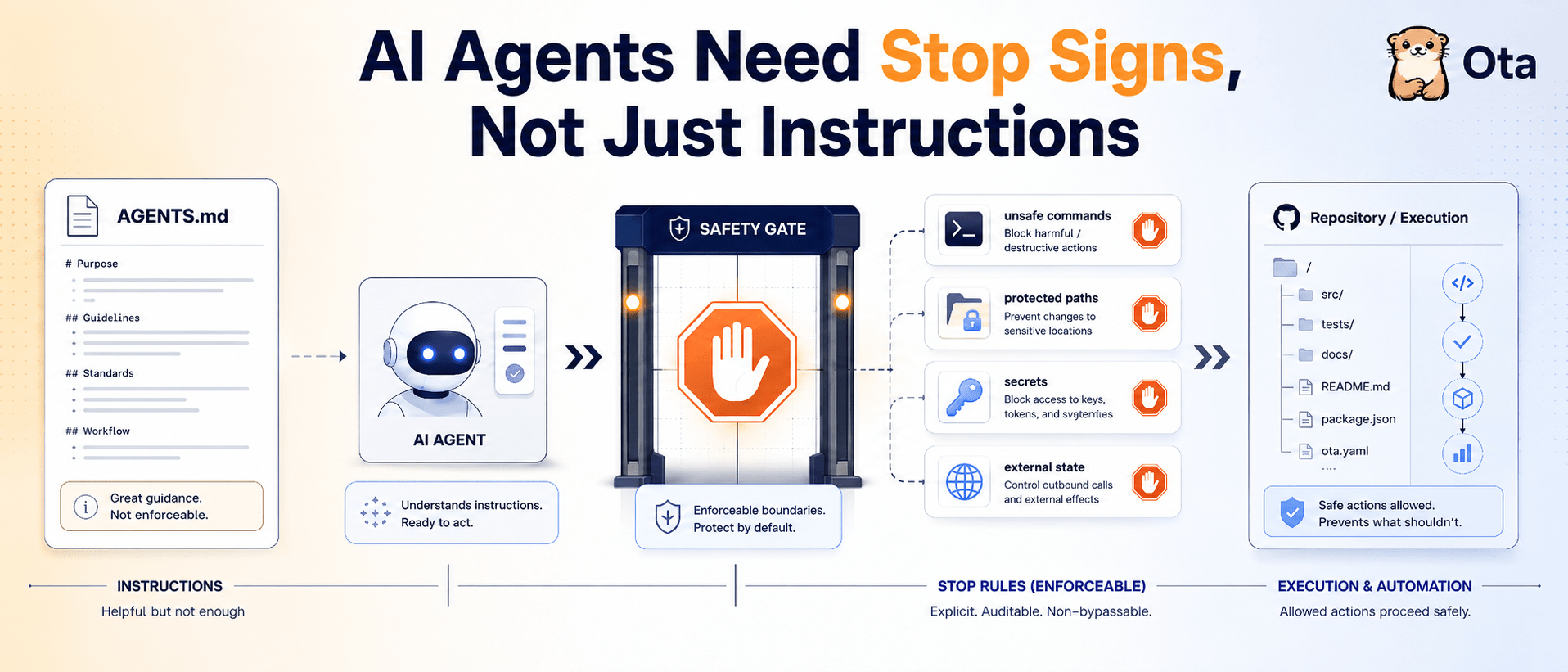 AI Agent Safety Needs Stop Signs, Not Just Instructions — ota
