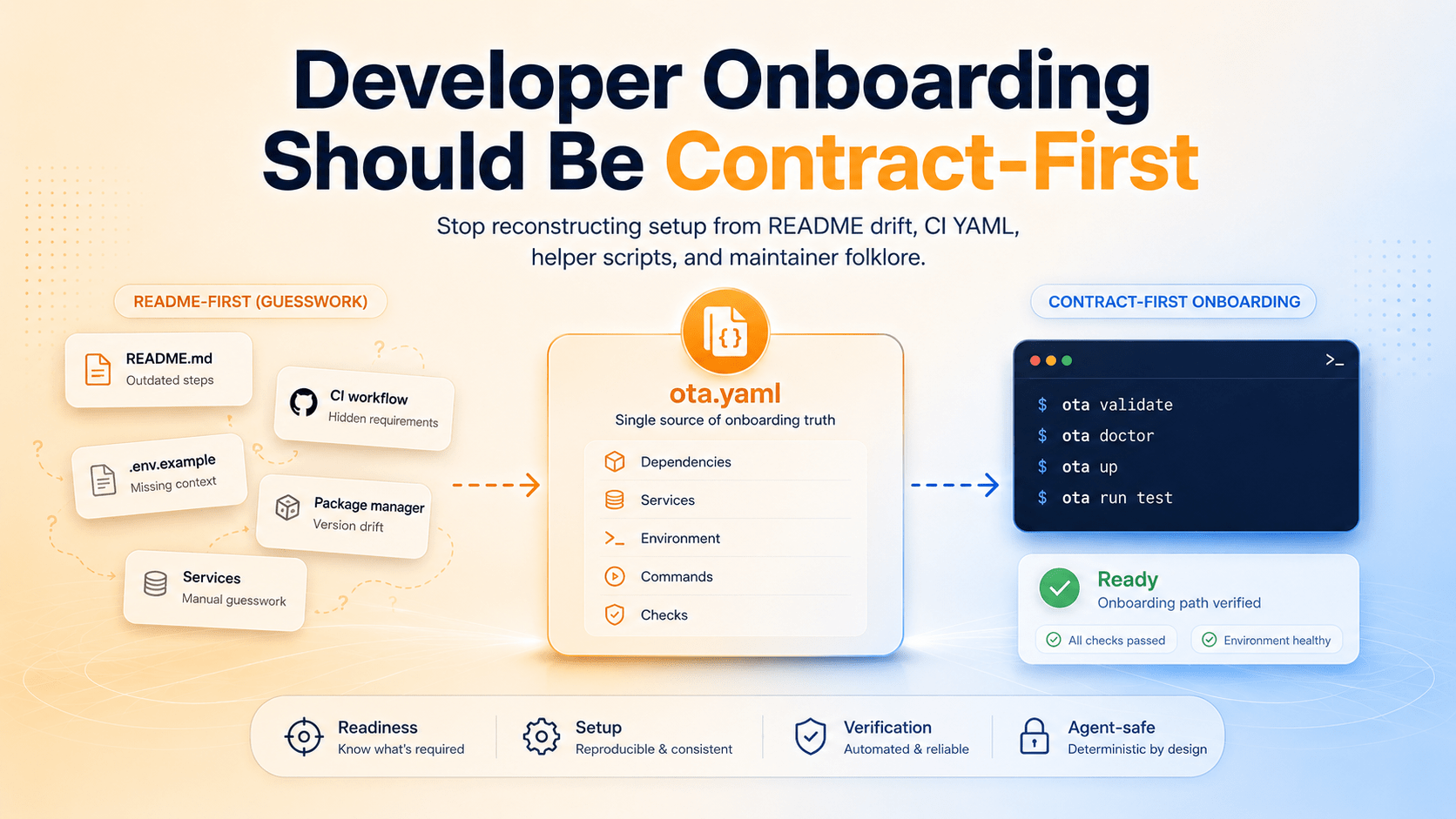 Why Developer Onboarding Should Be Contract-First — ota