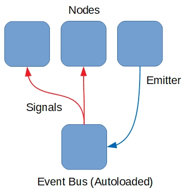 godot event bus