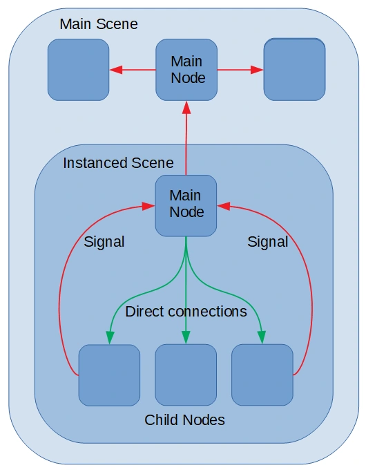 godot signals 2