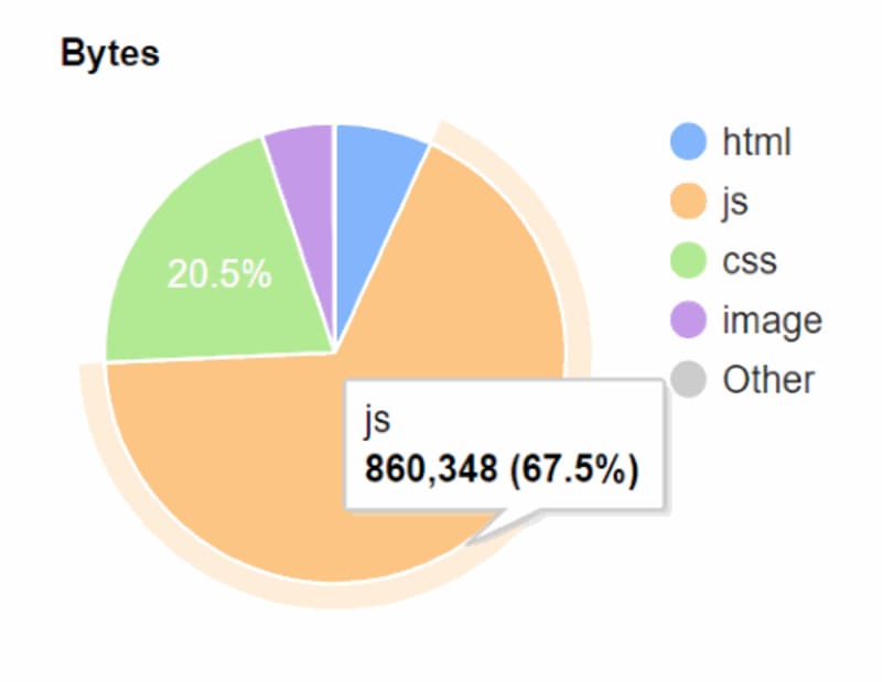 67% JavaScript