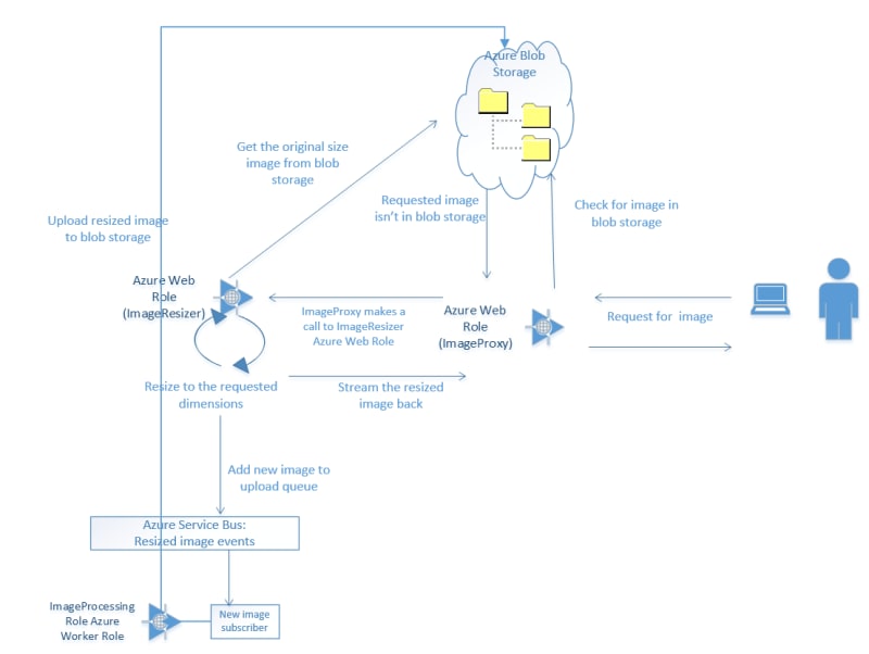 Azure Image Resizing - Conceptual Architecture