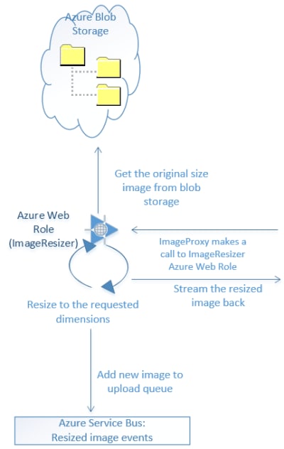 Resizer Architecture