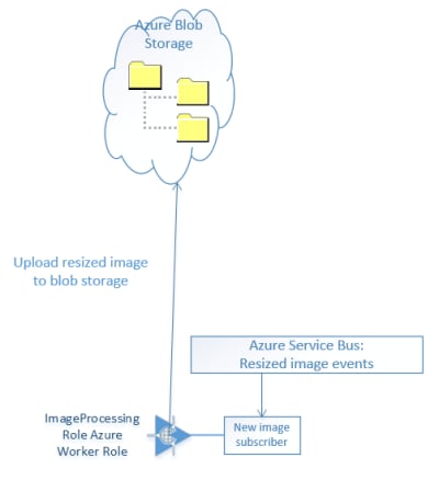 Azure-Image-Resizing-Uploader-Achitecture