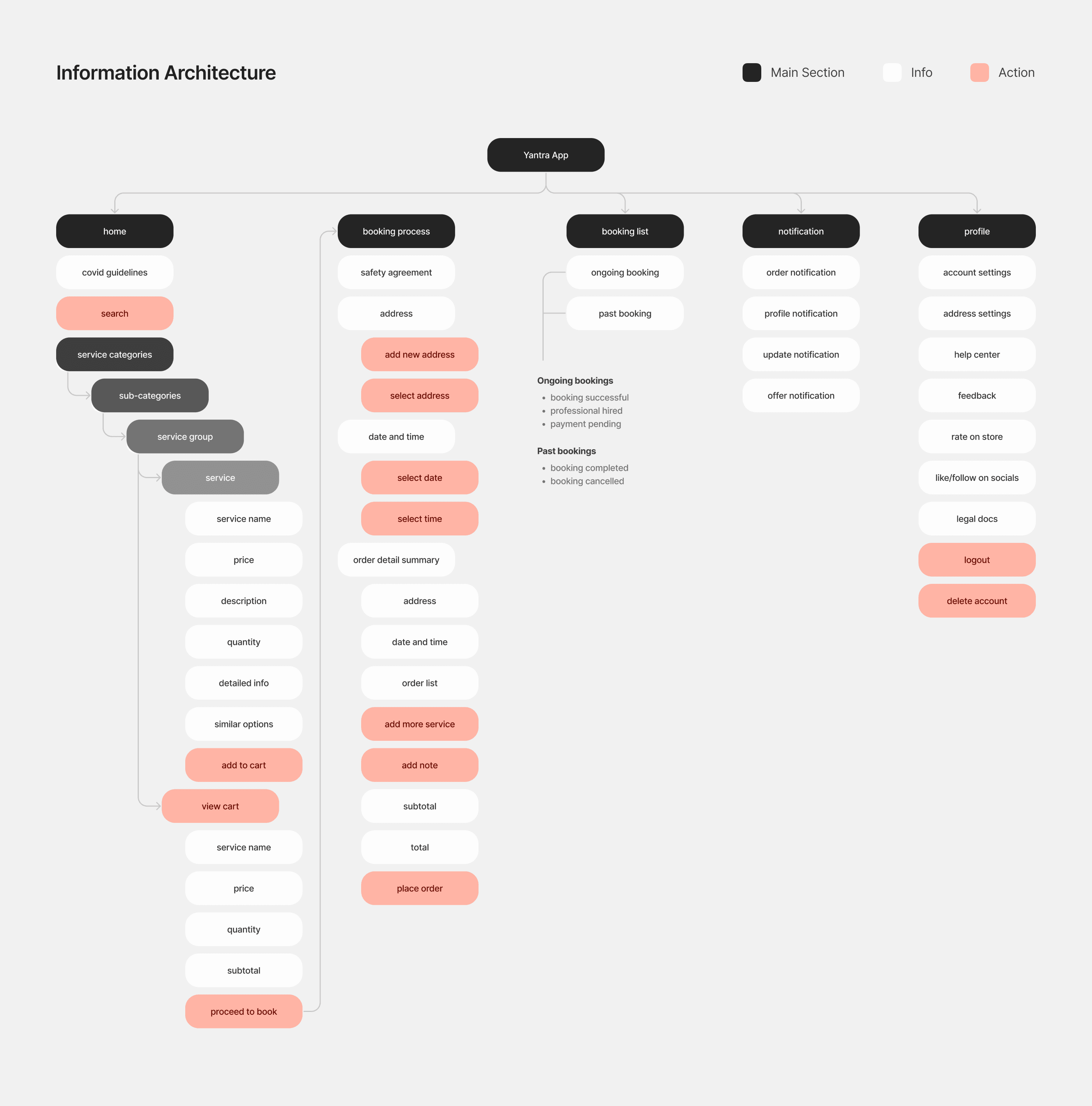 Information Architecture of Yantra
