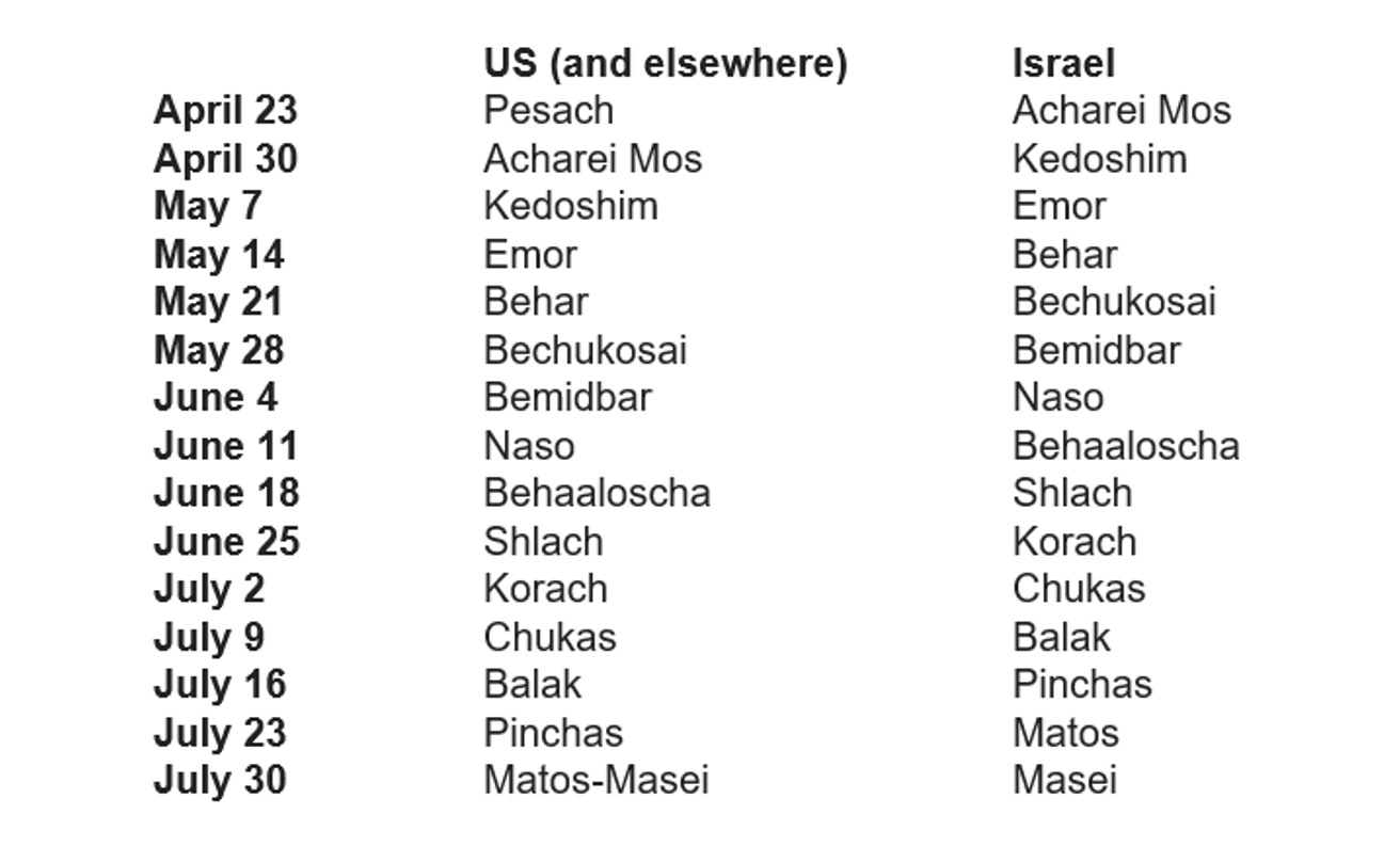 Chutz La Aretz Read Diffe Parshas