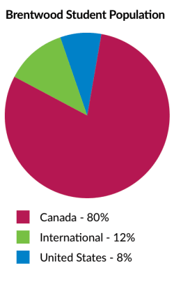 Student population