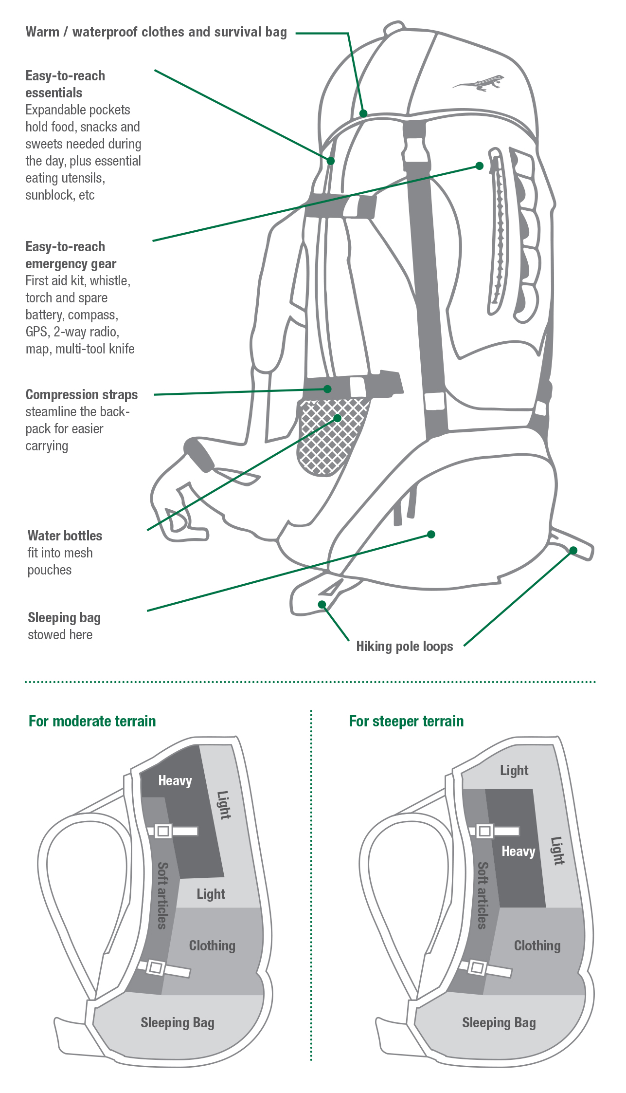 How to pack your hiking backpack