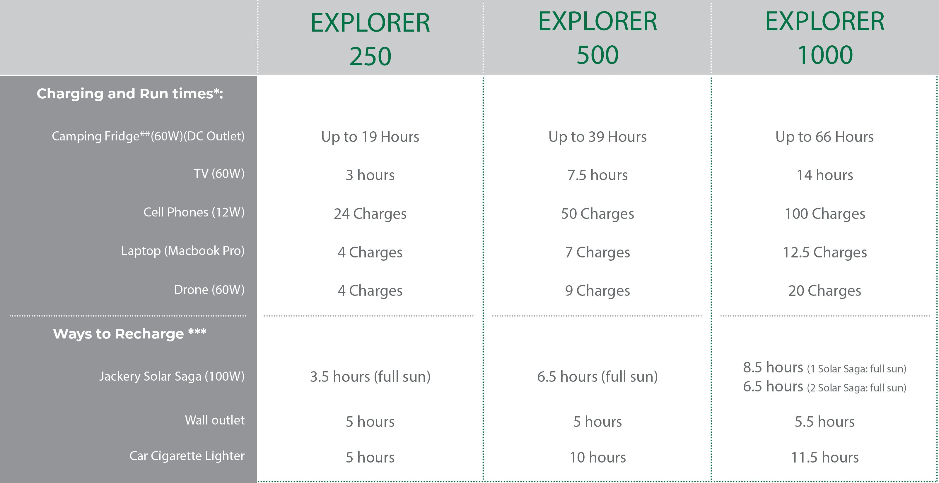 Jackery the ecofriendly choice for portable power Outdoor Warehouse