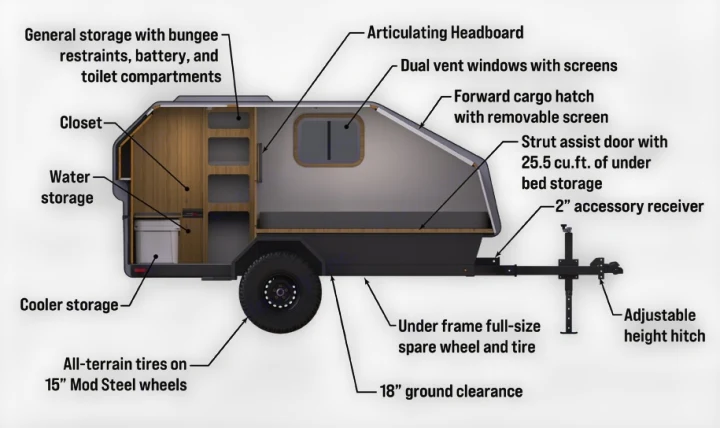 This diagram shows a teardrop RV rental, detailing features like internal storage, an articulating headboard, vent windows, and all-terrain tires.. Campinawe Sport 2022