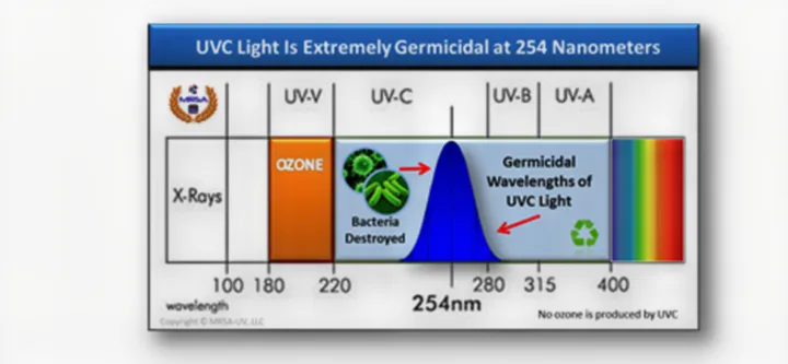 Graph explains UVC light's germicidal power at 254nm, destroying bacteria. Essential for a clean RV rental.. Winnebago Solis 2021