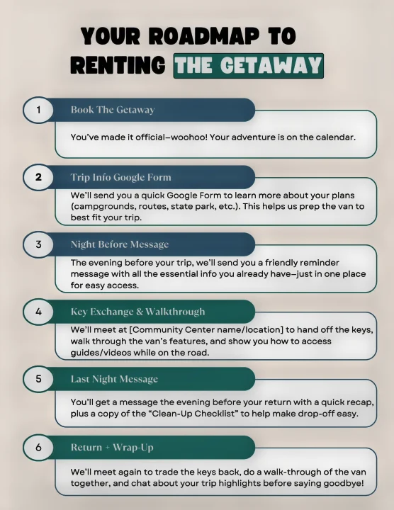 This image displays a 6-step roadmap for an RV rental, outlining the entire process from booking to return.. Dodge Ram Promaster 2500 2022