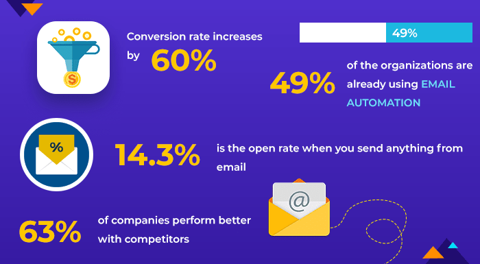 marketing email automation