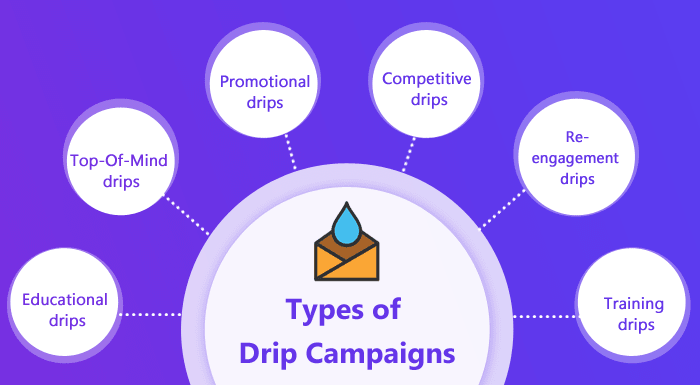 types of email drip campaign