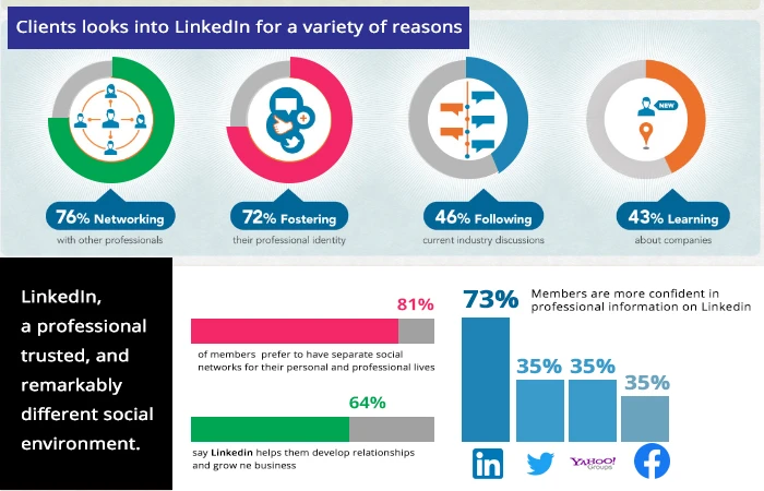 client look into linkedin