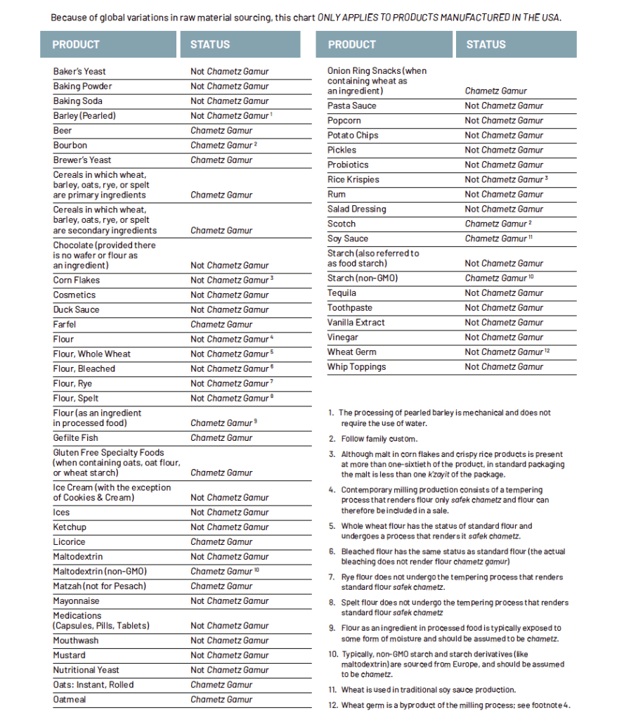 ou Passover - when to sell chametz and when to get rid of i