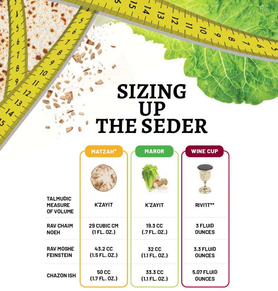 Sizing Up the Seder * These measurements are approximate amounts since matzot vary in thickness. Handmade matzot can be considerably thicker than machine-made matzot, or vice versa ** For the first three cups, one must drink more than half the rivi’it. One should drink the entire fourth cup so as to be able to recite a bracha achrona.