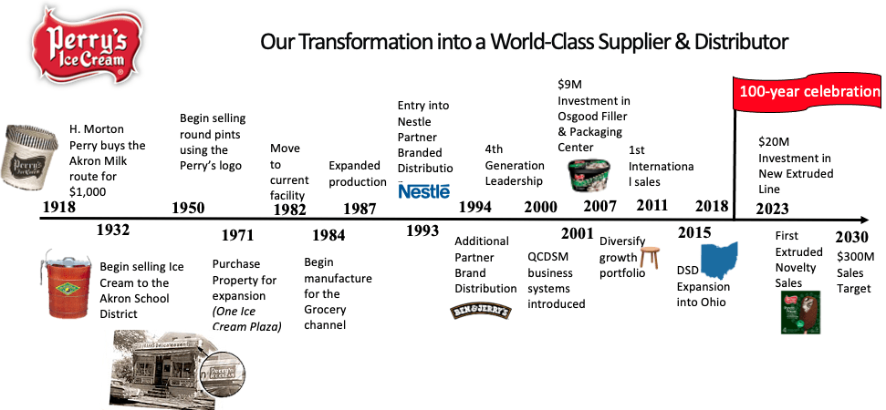 OU Kosher certified Perry's timeline