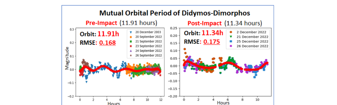 Mutual orbital period of Didymos-Dimorphos before (11.91 h) and after (11.35 h) the DART impact. Acta Astronautica 220.