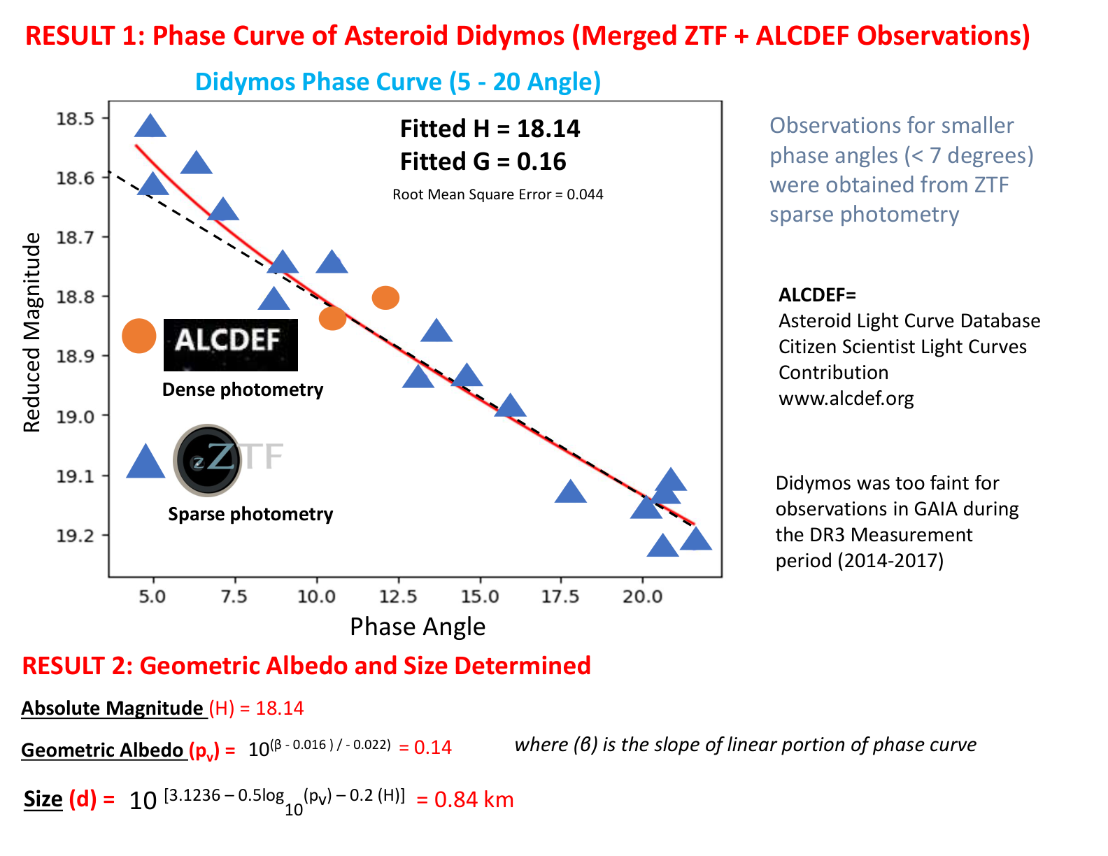 PhAst's merged phase curve for Didymos (sparse ZTF plus dense ALCDEF photometry), giving H = 18.14 and a diameter of about 0.84 km.
