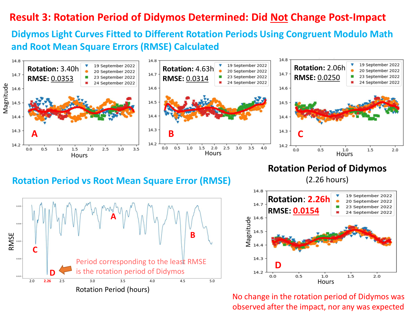 Determining Didymos's 2.26-hour rotation period: light curves folded at trial periods, with the period giving the lowest RMSE selected.