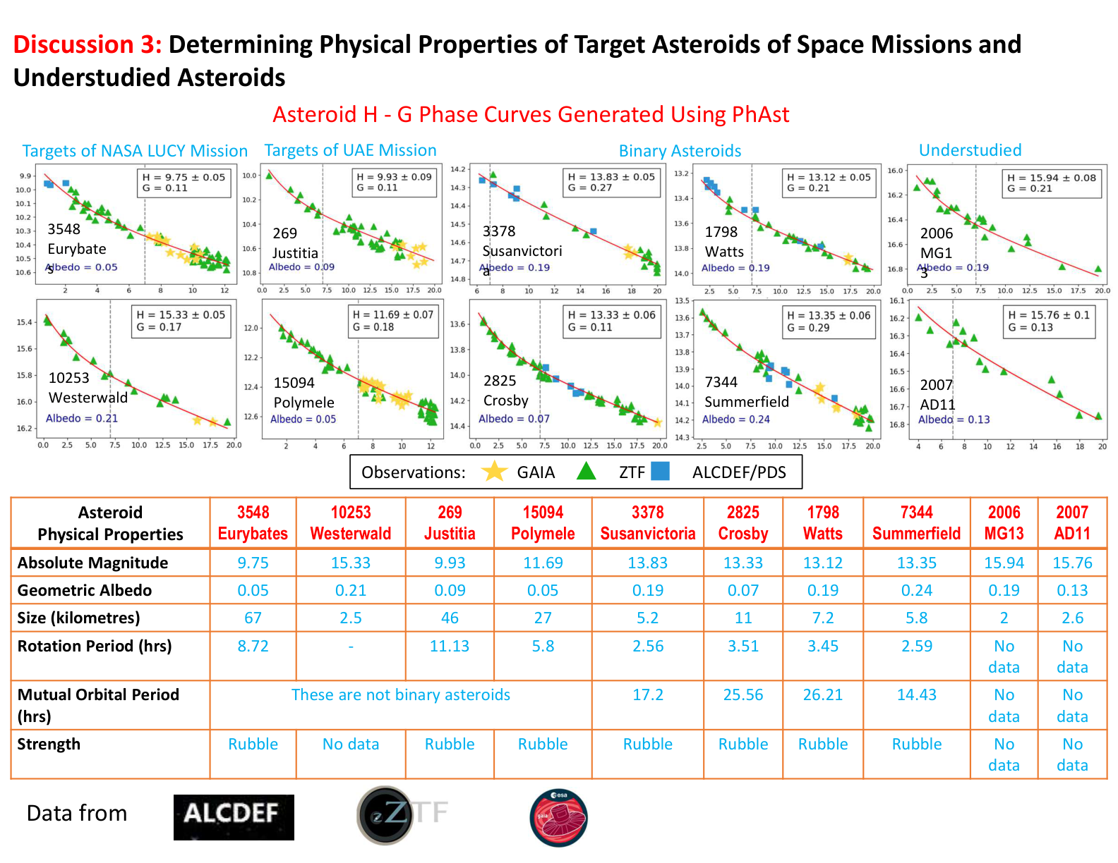 Physical properties PhAst derived for ten asteroids from open survey data, grouped by NASA Lucy mission targets, UAE mission targets, binary asteroids, and understudied asteroids.