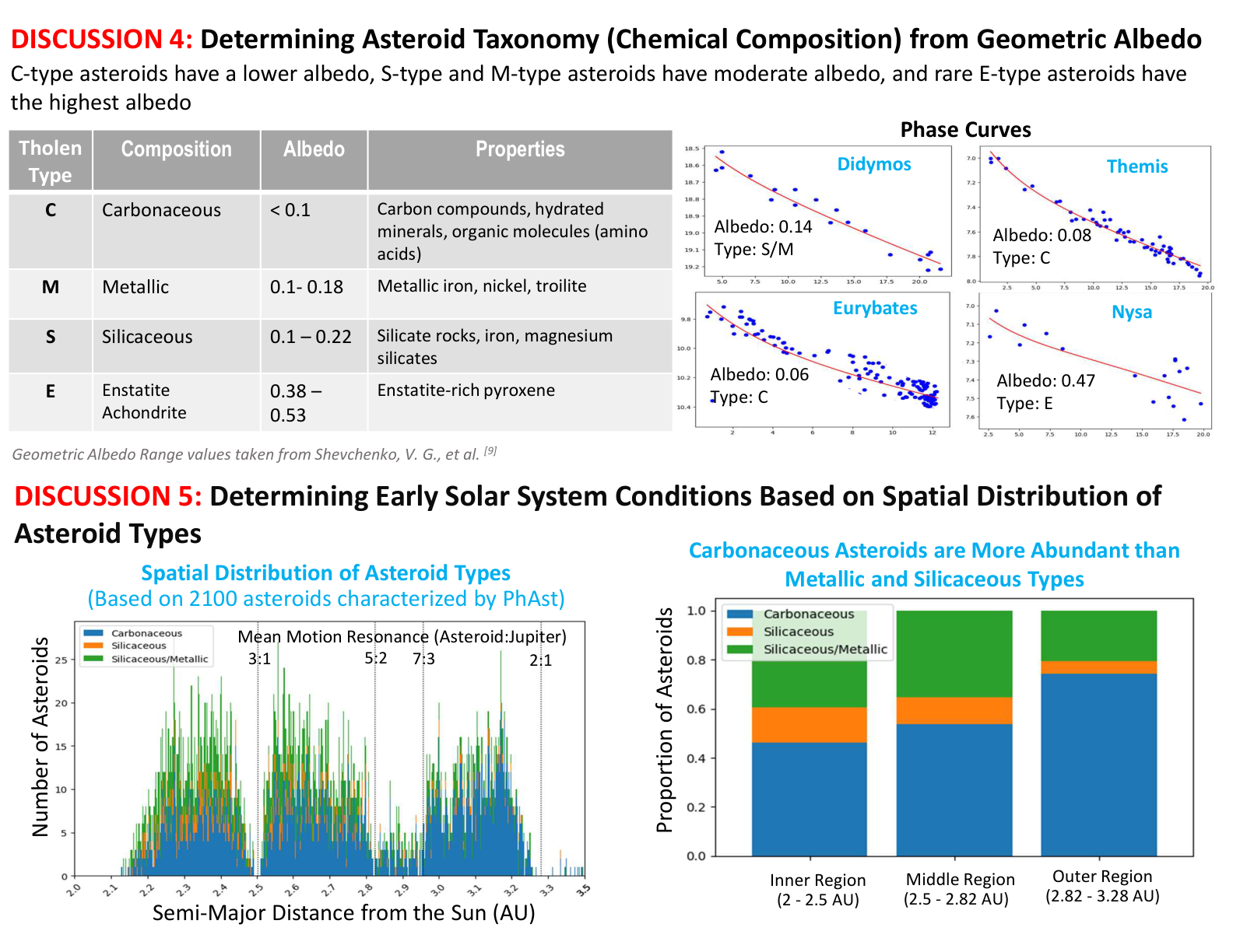 Determining composition from albedo, and the resulting spatial distribution of asteroid types across the main belt: carbonaceous asteroids grow more abundant with distance from the Sun.