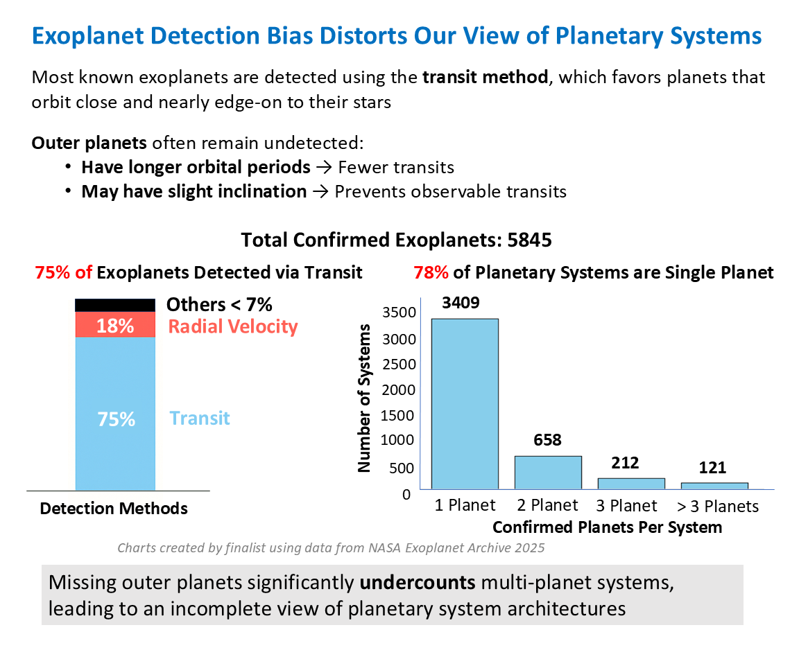 Detection bias: 75% of the 5,845 confirmed exoplanets were found by transit, and 78% of known systems appear single-planet - because outer, non-transiting planets are systematically missed.