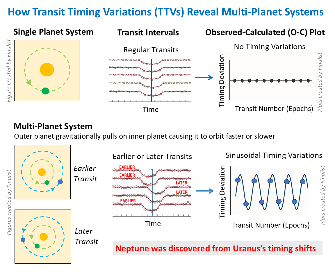 In a single-planet system transits are perfectly periodic; in a multi-planet system the outer planet's gravity pulls the inner one early and late, producing a sinusoidal observed-minus-calculated (O-C) timing curve.