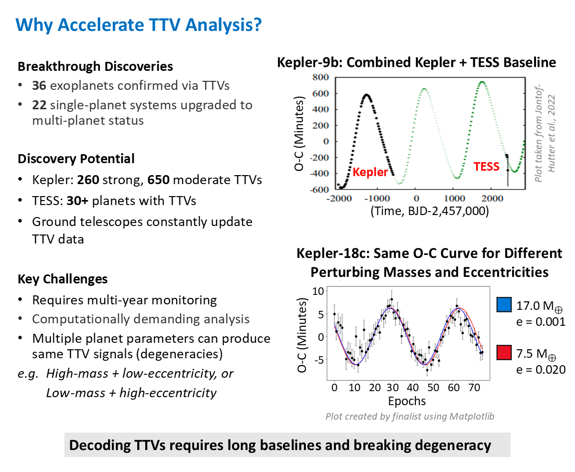Only 36 exoplanets have been confirmed via TTVs, yet Kepler alone holds ~260 strong and ~650 moderate signals. Long baselines (Kepler + TESS) and the mass-eccentricity degeneracy - the same O-C from very different planets - make the analysis hard.