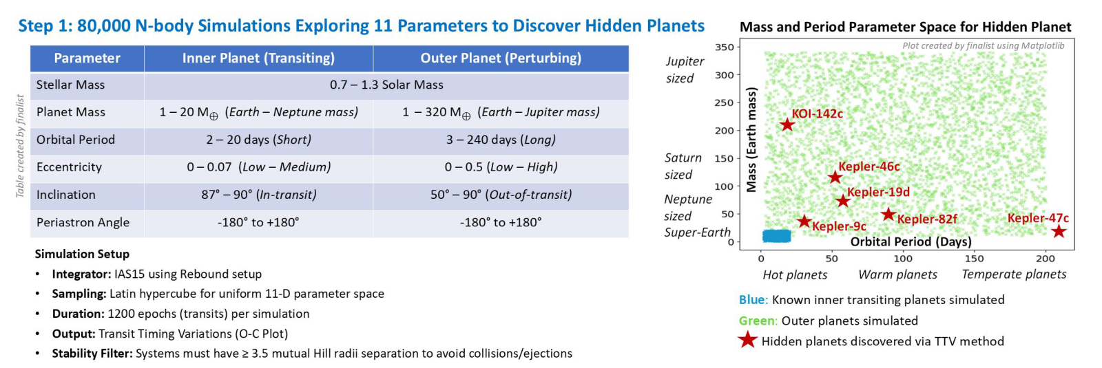 Step 1 - 80,000 REBOUND (IAS15) simulations across 11 stellar and planetary parameters, sampled by Latin hypercube; the mass-period map shows where known hidden planets (Kepler-46c, KOI-142c, Kepler-9c and others) fall.