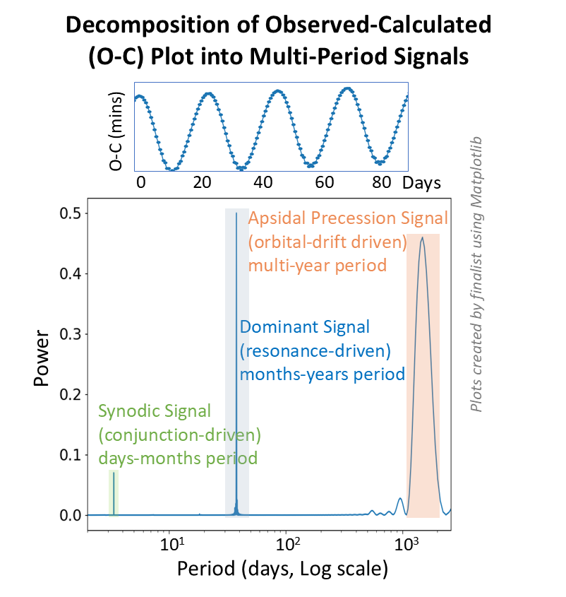 A single O-C curve decomposes into distinct periodic signals - a synodic (conjunction-driven) signal at days-to-months, a dominant resonance-driven signal at months-to-years, and a slow apsidal-precession signal - separable in a periodogram.