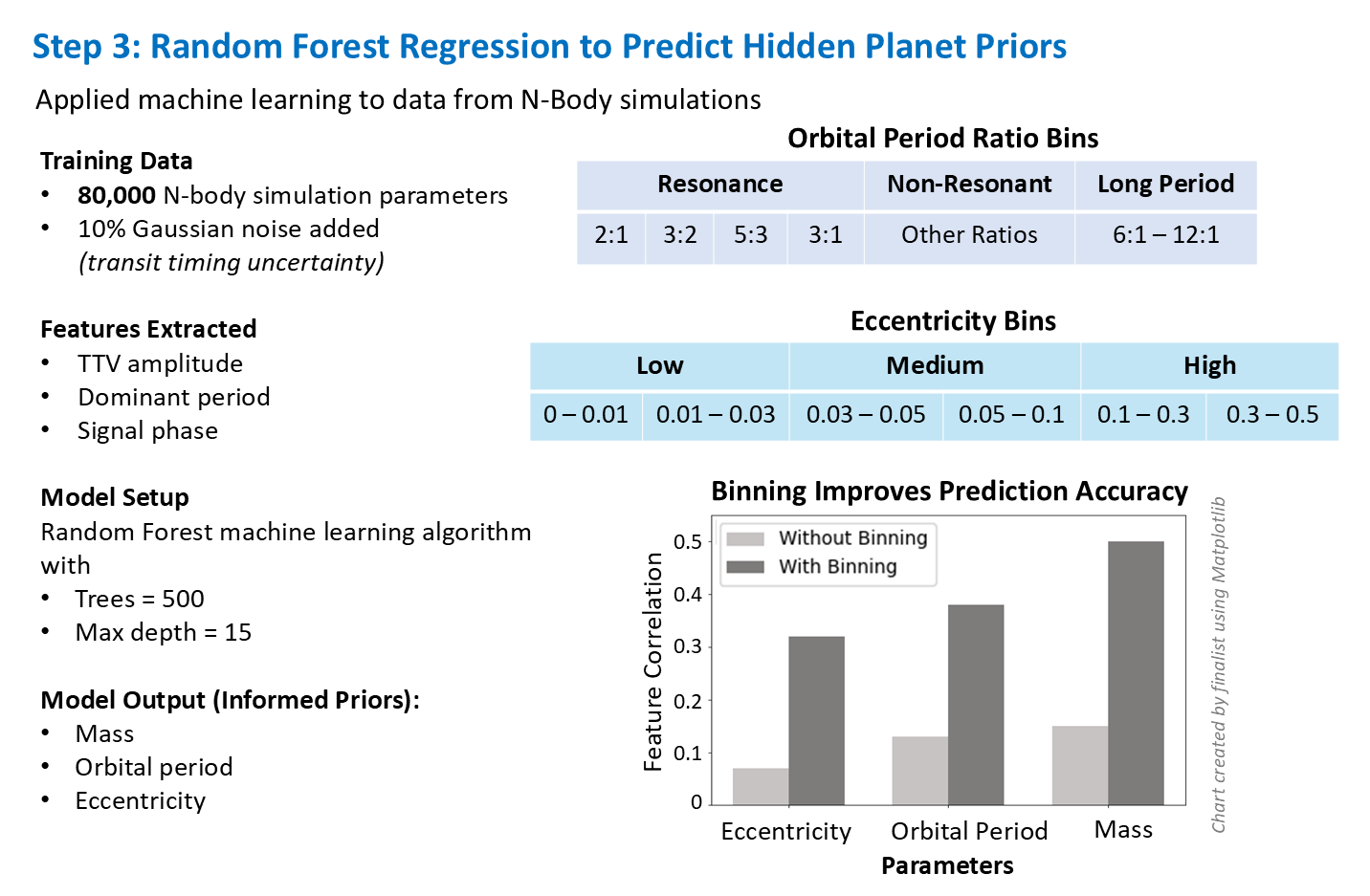 Step 3 - a Random Forest (500 trees) trained on the 80,000 simulations predicts a hidden planet's mass, period, and eccentricity from the TTV features; binning the training data by resonance and eccentricity improves accuracy.