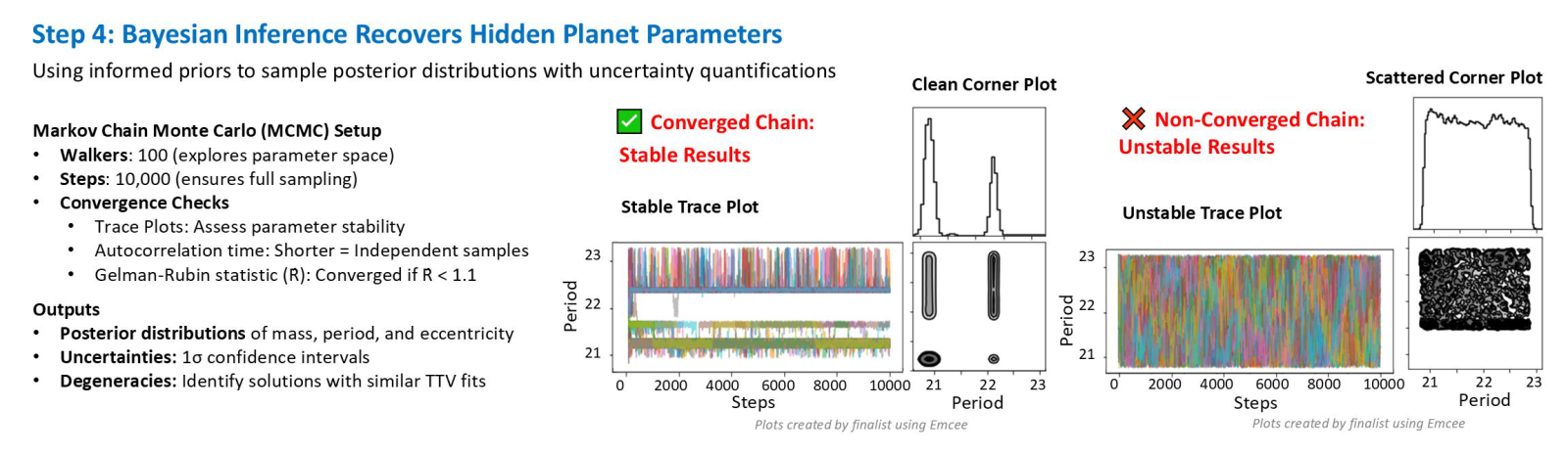 Step 4 - MCMC (100 walkers) samples the posterior with uncertainties; convergence is checked with trace plots and the Gelman-Rubin statistic (R < 1.1). A converged chain gives stable corner plots; a non-converged one does not.
