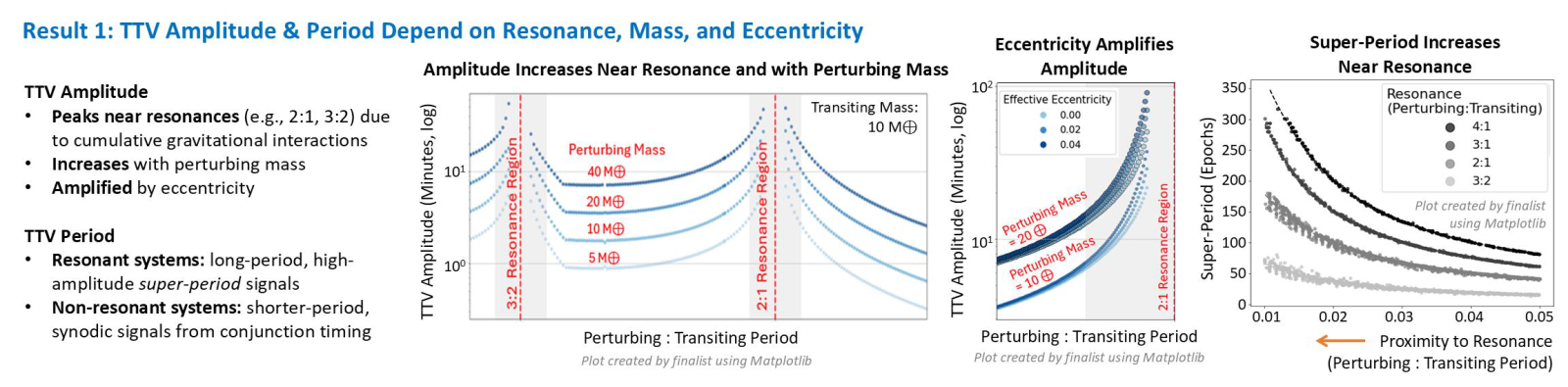 Result 1 - TTV amplitude peaks near mean-motion resonances (2:1, 3:2) and grows with the perturbing planet's mass and eccentricity; resonant systems produce long-period super-period signals, non-resonant systems short synodic ones.