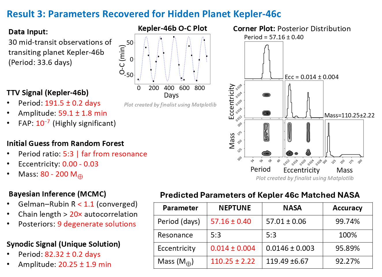 Result 3 - from 30 transit times of Kepler-46b, NEPTUNE recovers the hidden Kepler-46c: period 57.16 +/- 0.40 d vs NASA's 57.01 +/- 0.06 (99.74%) and mass 110.25 +/- 2.22 vs 119.49 +/- 6.67 Earth masses (92.27%).
