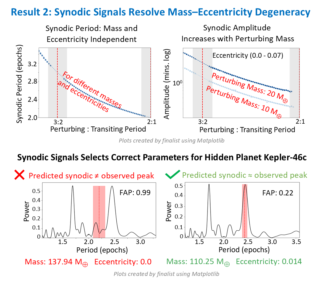 Result 2 - the synodic period is independent of mass and eccentricity while its amplitude grows with perturbing mass, so the synodic signal uniquely selects the right parameters for Kepler-46c (the predicted synodic matches the observed peak; the wrong solution does not).