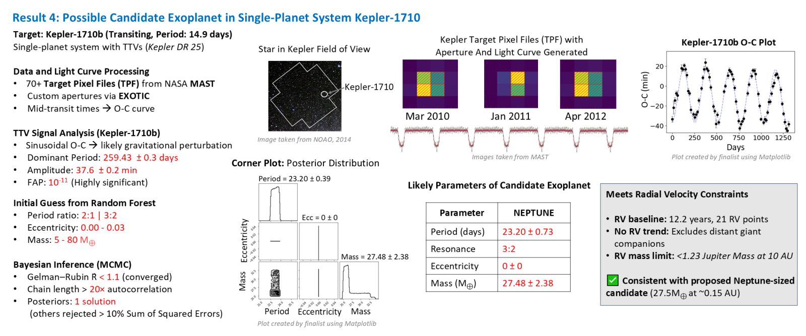 Result 4 - applied to Kepler-1710 (catalogued as single-planet), NEPTUNE finds a TTV signal (259.4 d, 37.6 min, FAP 10^-11) consistent with an unseen ~27.5 Earth-mass companion near 3:2 resonance that also satisfies the system's radial-velocity limits.